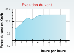Evolution du vent de la ville Saint-Hilaire-d'Ozilhan